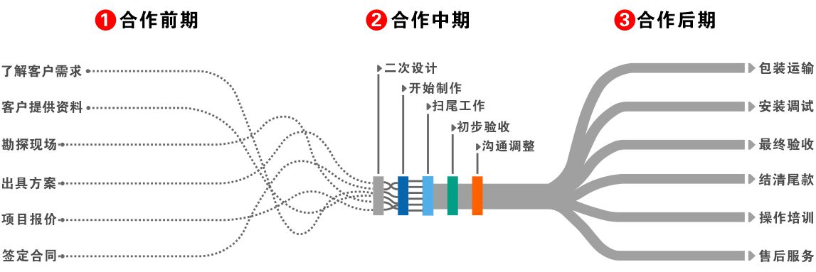 沙盤模型設計制作流程